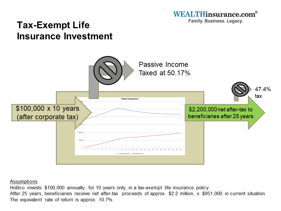 Tax Excempt Life Insurance Investment Chart